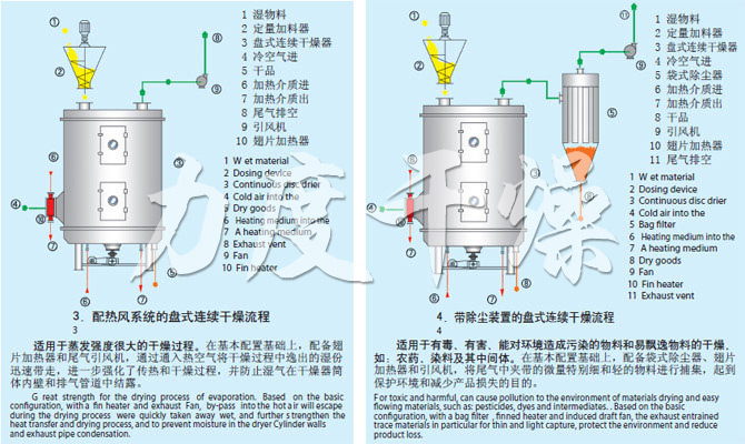 PLG系列盤式連續干燥機流程