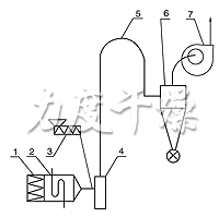 JG系列氣流干燥機