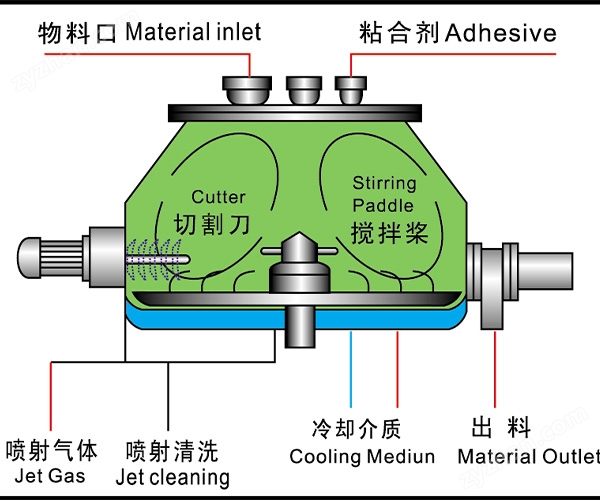 力度干燥——甜味調(diào)料濕法制粒機！