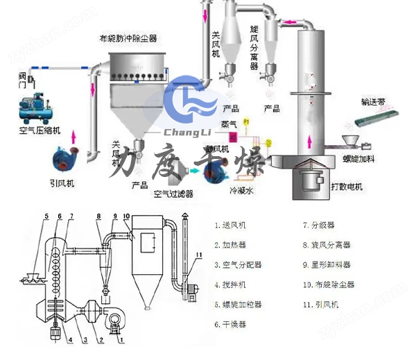 力度干燥——漂白粉旋轉閃蒸干燥機！